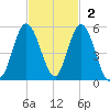 St. Marys River Entrance tide chart for Sunday, November 2, 2025