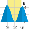 St. Marys River Entrance tide chart for Monday, November 3, 2025