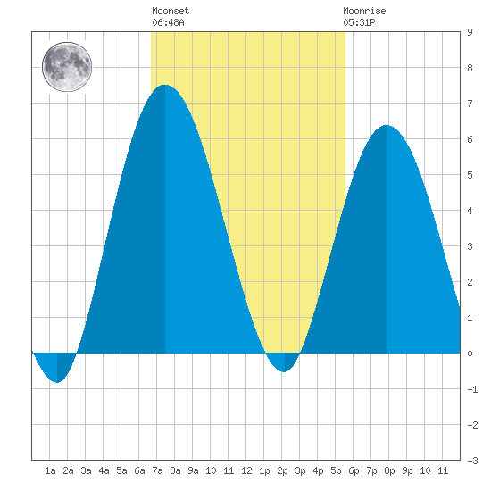 St. Marys River Entrance tide chart for Wednesday, November 5, 2025