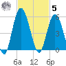 St. Marys River Entrance tide chart for Wednesday, November 5, 2025