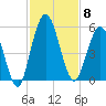 St. Marys River Entrance tide chart for Saturday, November 8, 2025