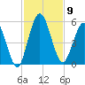 St. Marys River Entrance tide chart for Sunday, November 9, 2025