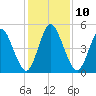 St. Marys River Entrance tide chart for Wednesday, December 10, 2025