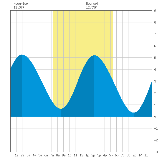 St. Marys River Entrance tide chart for Friday, December 12, 2025