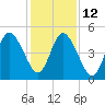 St. Marys River Entrance tide chart for Friday, December 12, 2025