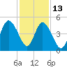St. Marys River Entrance tide chart for Saturday, December 13, 2025