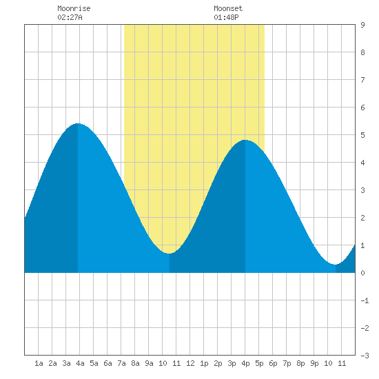 St. Marys River Entrance tide chart for Sunday, December 14, 2025