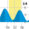 St. Marys River Entrance tide chart for Sunday, December 14, 2025