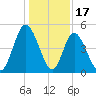 St. Marys River Entrance tide chart for Wednesday, December 17, 2025