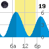 St. Marys River Entrance tide chart for Friday, December 19, 2025