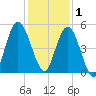 St. Marys River Entrance tide chart for Monday, December 1, 2025