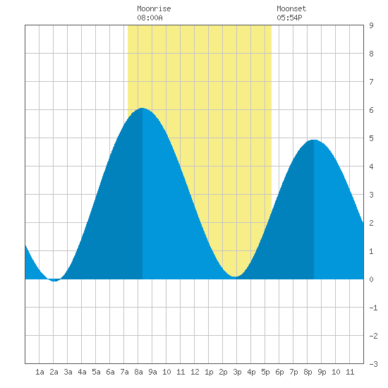 St. Marys River Entrance tide chart for Saturday, December 20, 2025