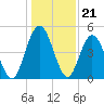 St. Marys River Entrance tide chart for Sunday, December 21, 2025