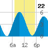 St. Marys River Entrance tide chart for Monday, December 22, 2025