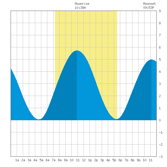St. Marys River Entrance tide chart for Wednesday, December 24, 2025