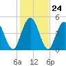 St. Marys River Entrance tide chart for Wednesday, December 24, 2025