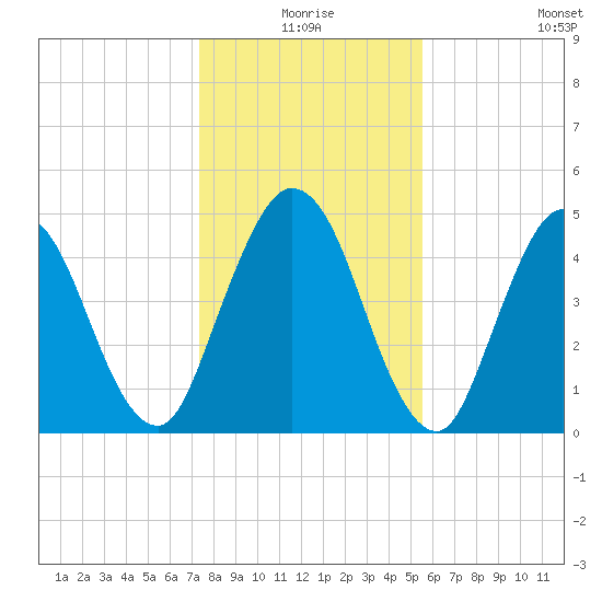 St. Marys River Entrance tide chart for Thursday, December 25, 2025