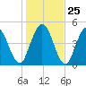 St. Marys River Entrance tide chart for Thursday, December 25, 2025