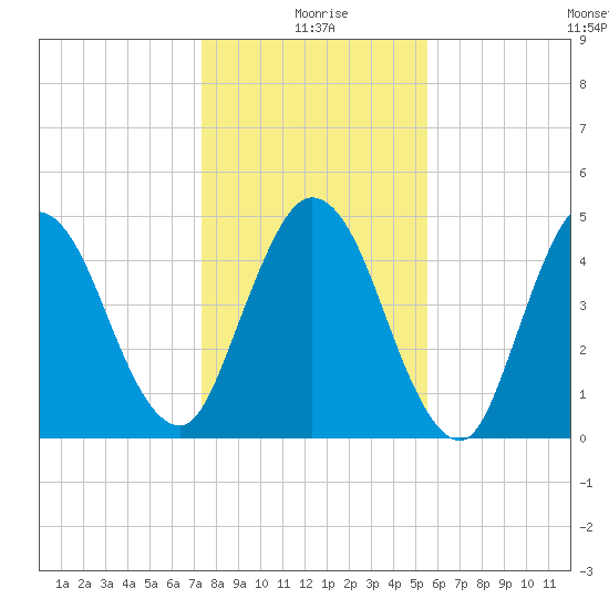 St. Marys River Entrance tide chart for Friday, December 26, 2025