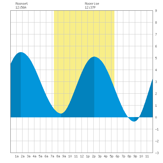 St. Marys River Entrance tide chart for Sunday, December 28, 2025
