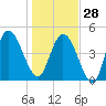 St. Marys River Entrance tide chart for Sunday, December 28, 2025