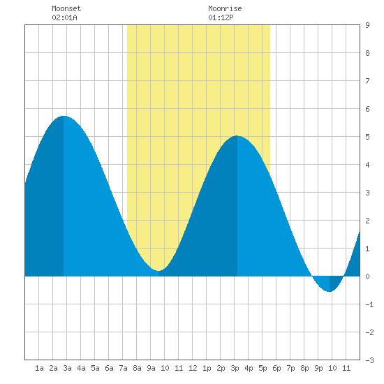 St. Marys River Entrance tide chart for Monday, December 29, 2025