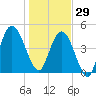 St. Marys River Entrance tide chart for Monday, December 29, 2025