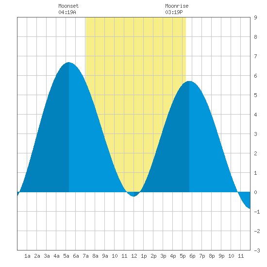 St. Marys River Entrance tide chart for Tuesday, December 2, 2025