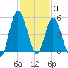 St. Marys River Entrance tide chart for Wednesday, December 3, 2025