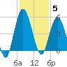 St. Marys River Entrance tide chart for Friday, December 5, 2025