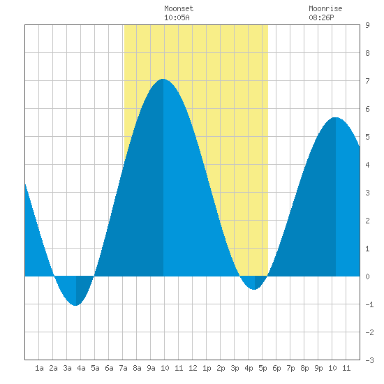 St. Marys River Entrance tide chart for Sunday, December 7, 2025