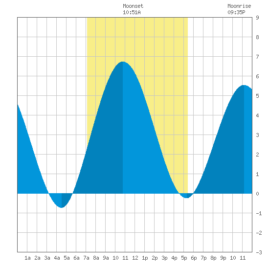 St. Marys River Entrance tide chart for Monday, December 8, 2025