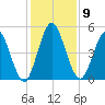 St. Marys River Entrance tide chart for Tuesday, December 9, 2025