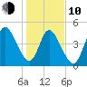 St. Marys River Entrance tide chart for Saturday, January 10, 2026