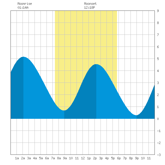 St. Marys River Entrance tide chart for Sunday, January 11, 2026