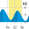 St. Marys River Entrance tide chart for Sunday, January 11, 2026