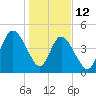 St. Marys River Entrance tide chart for Monday, January 12, 2026