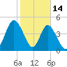 St. Marys River Entrance tide chart for Wednesday, January 14, 2026