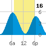 St. Marys River Entrance tide chart for Friday, January 16, 2026