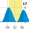 St. Marys River Entrance tide chart for Saturday, January 17, 2026