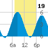 St. Marys River Entrance tide chart for Monday, January 19, 2026