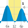 St. Marys River Entrance tide chart for Thursday, January 1, 2026