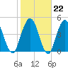 St. Marys River Entrance tide chart for Thursday, January 22, 2026