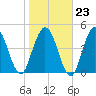 St. Marys River Entrance tide chart for Friday, January 23, 2026