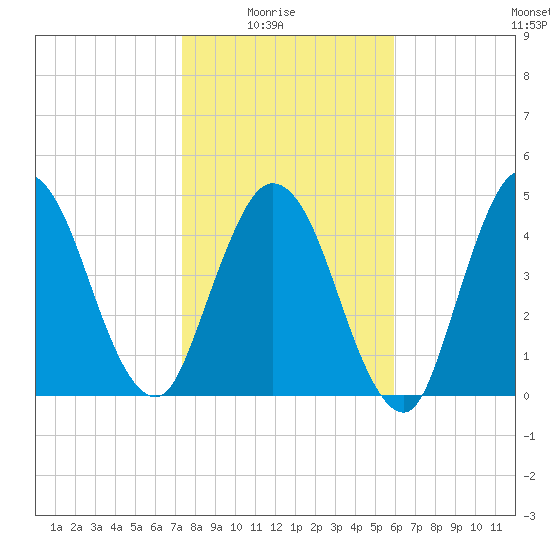 St. Marys River Entrance tide chart for Saturday, January 24, 2026