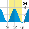 St. Marys River Entrance tide chart for Saturday, January 24, 2026