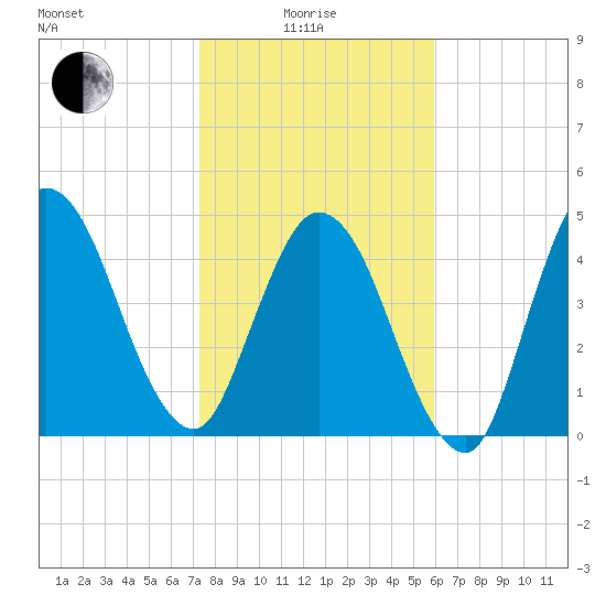 St. Marys River Entrance tide chart for Sunday, January 25, 2026