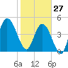 St. Marys River Entrance tide chart for Tuesday, January 27, 2026