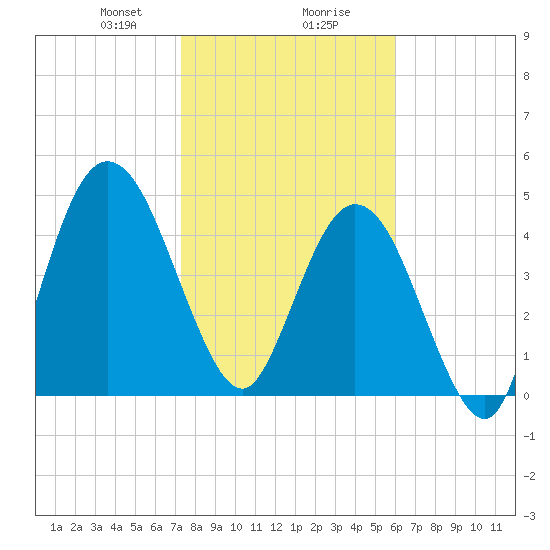 St. Marys River Entrance tide chart for Wednesday, January 28, 2026