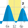 St. Marys River Entrance tide chart for Friday, January 2, 2026